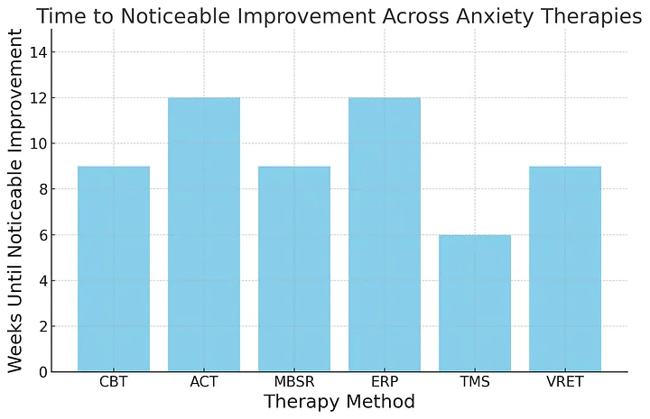 Time to noticable improvement across anxiety therapies